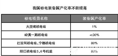 我国核电设备国产化率