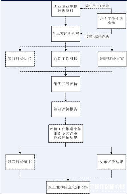 工业企业实施电力需求侧管理（IDSM）评价工作流程图