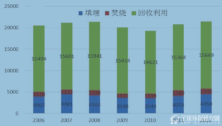 德国危险废物填埋处置量变化情况（2006-2012）