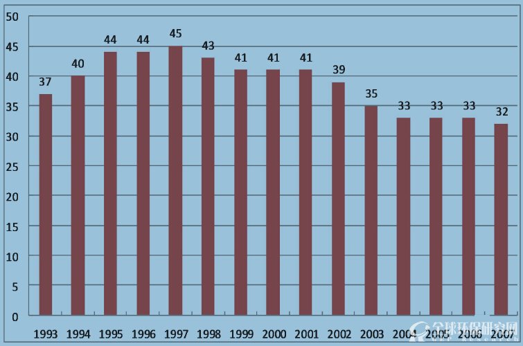 日本危险废物填埋场数量变化情况（1993-2007）