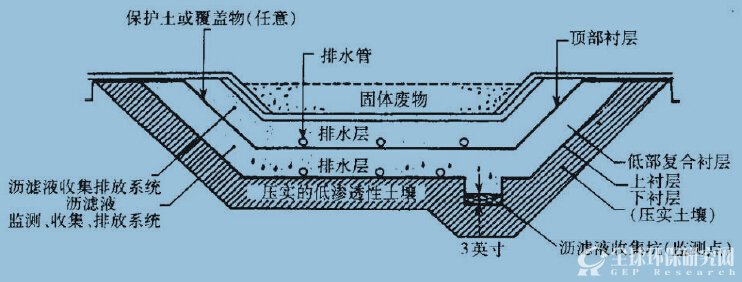 危险废物填埋场的示意图