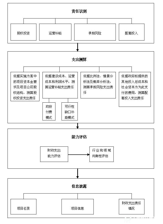 PPP项目财政承受能力论证工作流程图