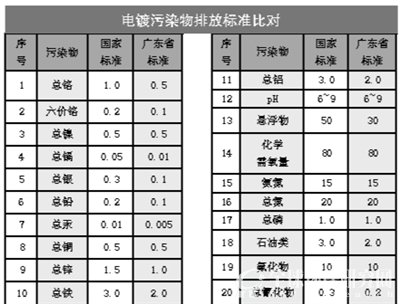 国家及广东电镀污染物排放标准对比