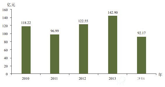 2010-2014年全国投入矿山地质B体育·(sports)官方网站治理资金
