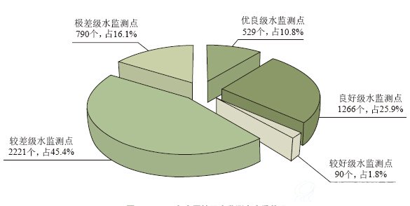 2014年全国地下水监测点水质状况