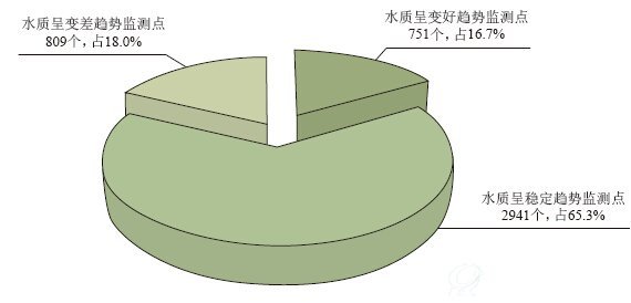 2014年全国地下水监测点水质状况2