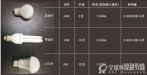 节能灯和LED灯哪个好？