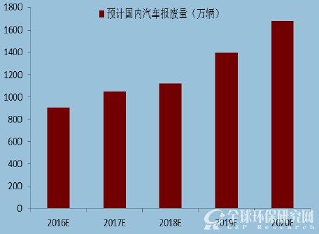 2016-2020年国内报废汽车量