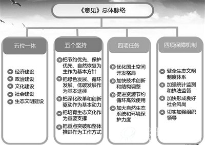 《关于加快推进生态文明建设的意见》总体脉络