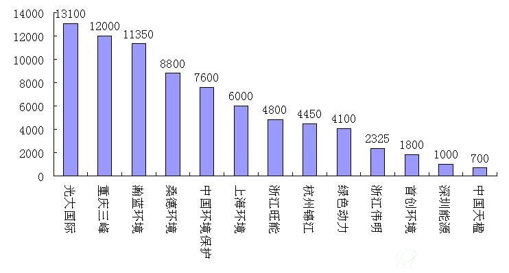 2014年垃圾焚烧发电新增市场份额