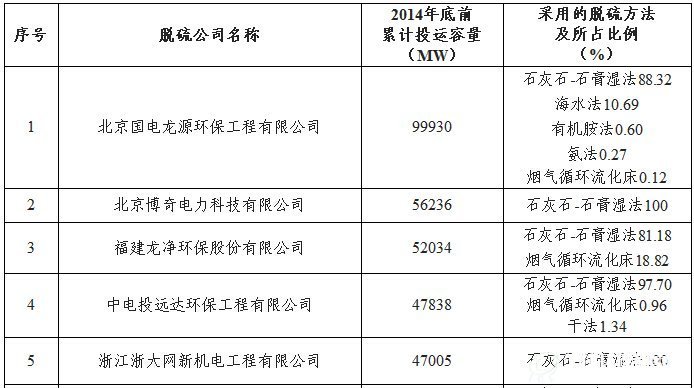 2014年投运的火电厂新建烟气脱硫工程机组容量情况 2014年投运的火电厂新建烟气脱硫工程机组容量情况