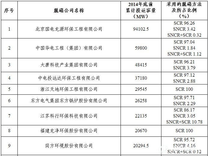 2014年底累计投运的火电厂烟气脱硝机组容量情况