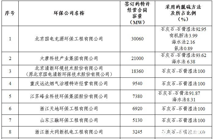 2014年底累计签订合同的火电厂烟气脱硫特许经营机组容量排行榜
