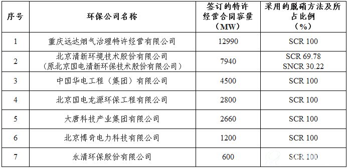2014年底累计签订合同的火电厂烟气脱硝特许经营机组容量排行榜