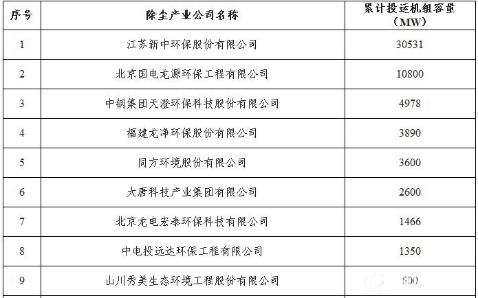 2014年底累计投运的袋式除尘器机组容量情况