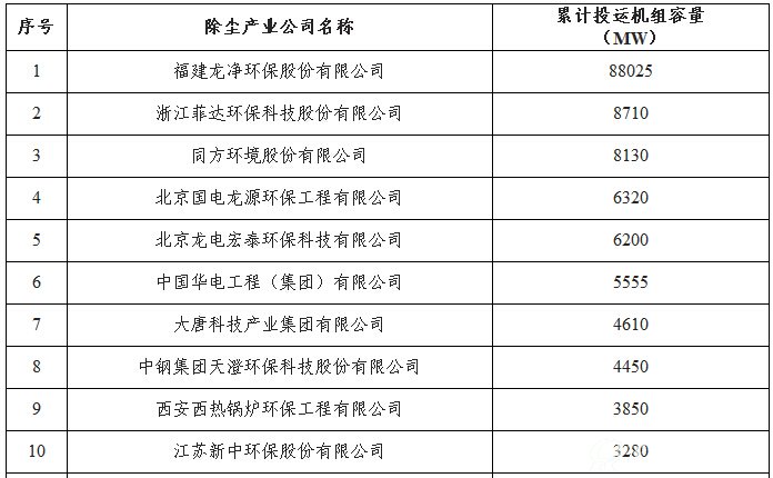 2014年底累计投运的电袋复合式除尘器机组容量排行榜
