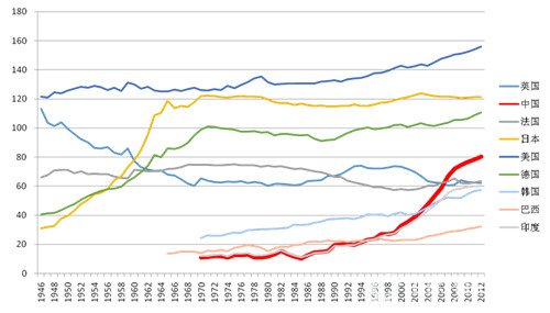 1946年-2012年各国制造业综合指数趋势图