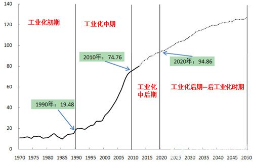 2013-2050年中国制造业综合指数走势图