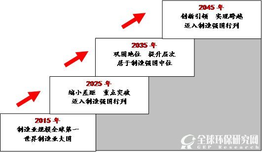 制造强国“三步走”战略