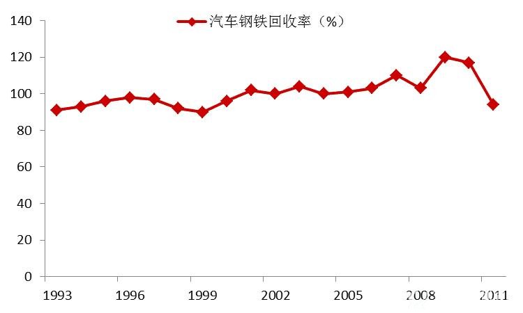 美国汽车钢铁回收率