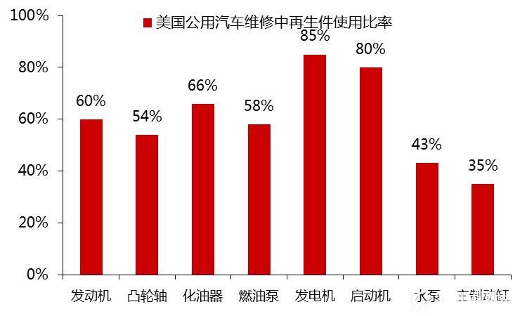 美国公用汽车维修中再生件使用率