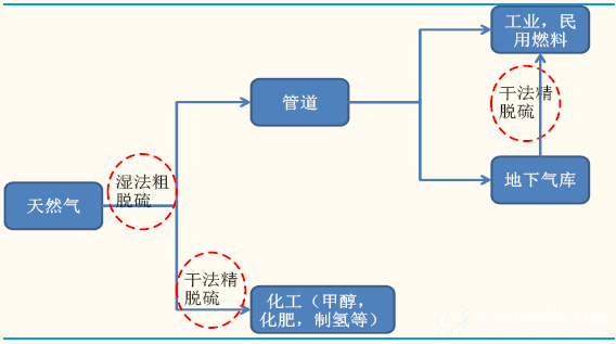 天然气脱硫脱硝简易流程图