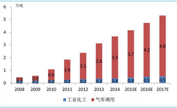 天然气脱硫净化剂市场需求预测