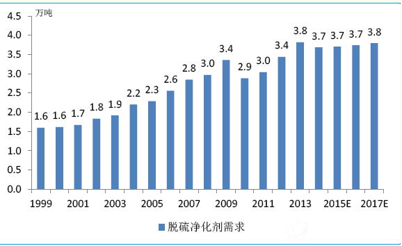 化肥脱硫净化剂需求市场预测
