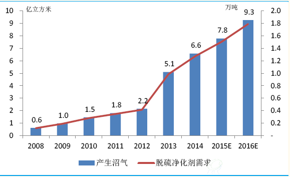 大牧场沼气脱硫净化剂市场需求预测