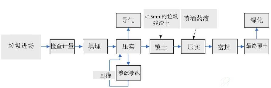 卫生填埋场处理工艺图