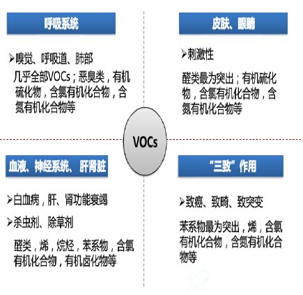 VOCs对人体健康的危害
