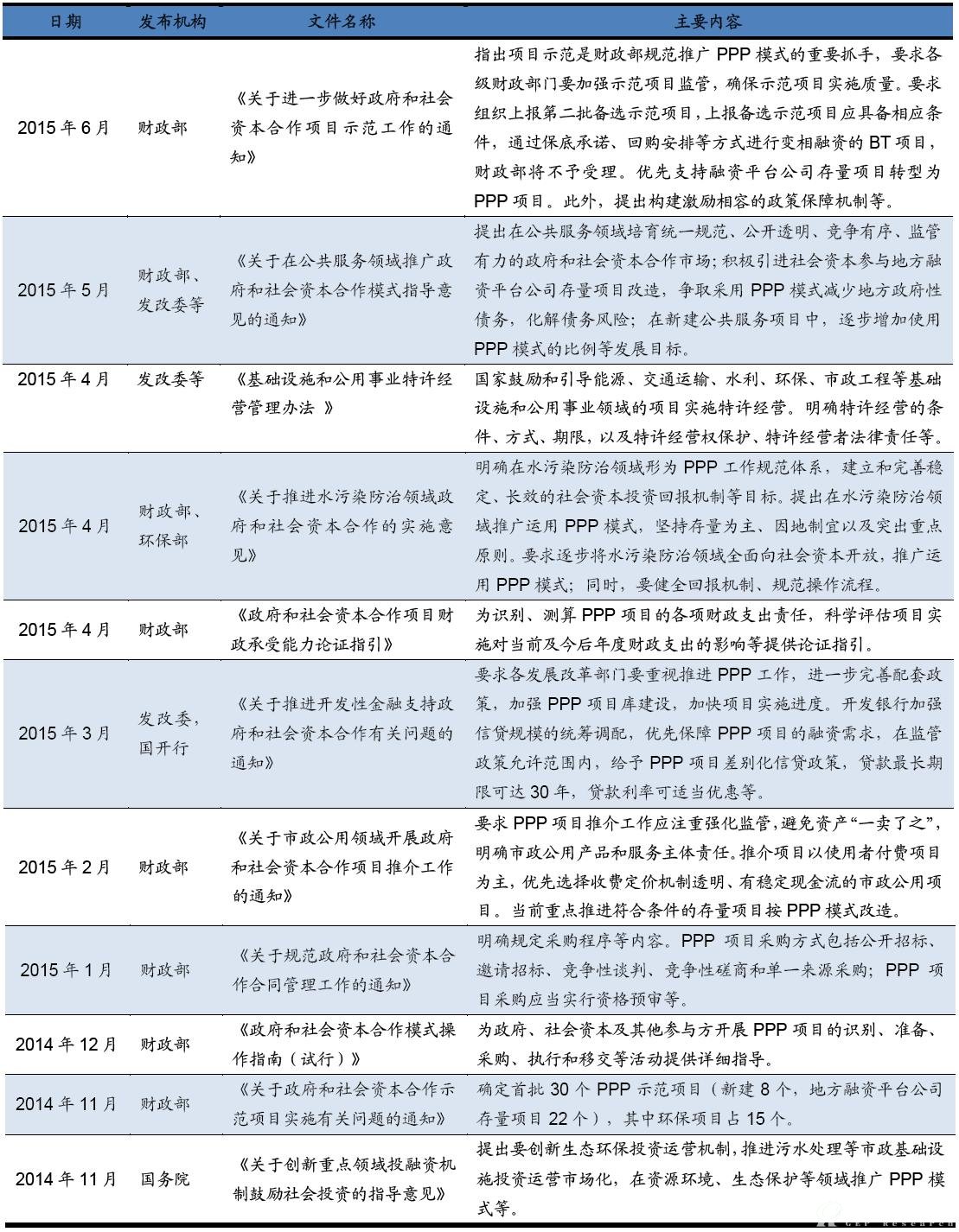PPP政策汇总