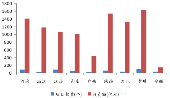2015年以来各省级层面公布的PPP项目情况
