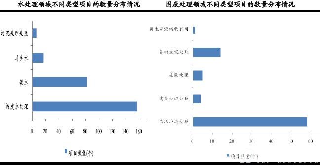 水处理、固废处理不同类型PPP项目的数量分布情况