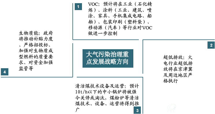 大气污染治理重点发展战略方向