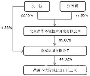 桑德集团股权结构图