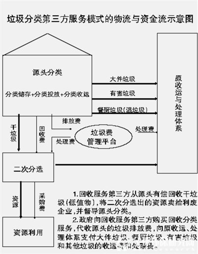 垃圾分类第三方服务模式的物流与资金流示意图