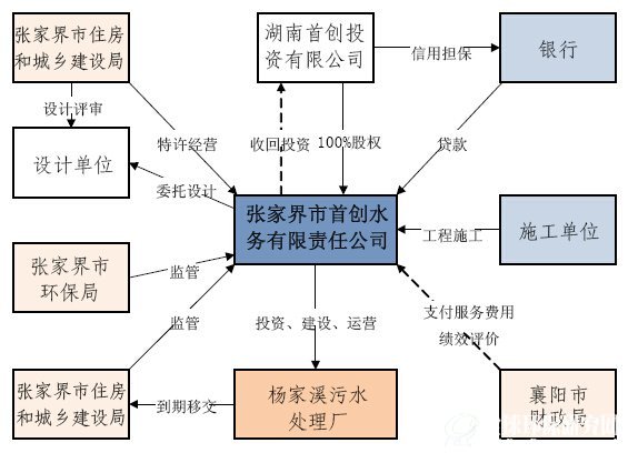 项目PPP结构图