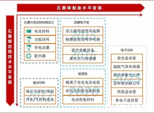 石墨烯产业发展趋势示意图