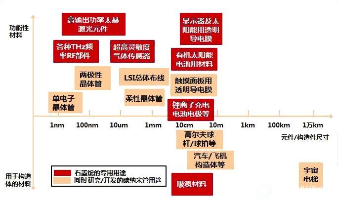 不同尺寸石墨烯的应用