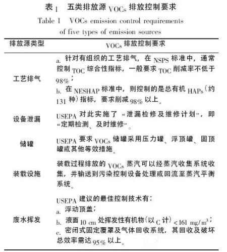 国内外VOCs排放标准体系对比