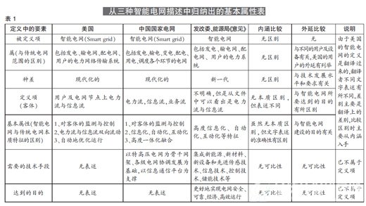 美国及中国智能电网内涵比较