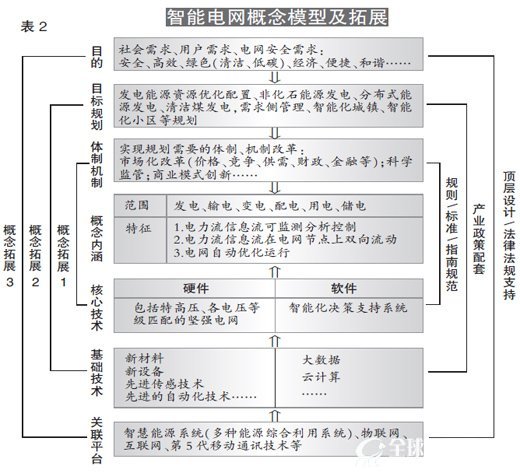 智能电网概念模型及拓展