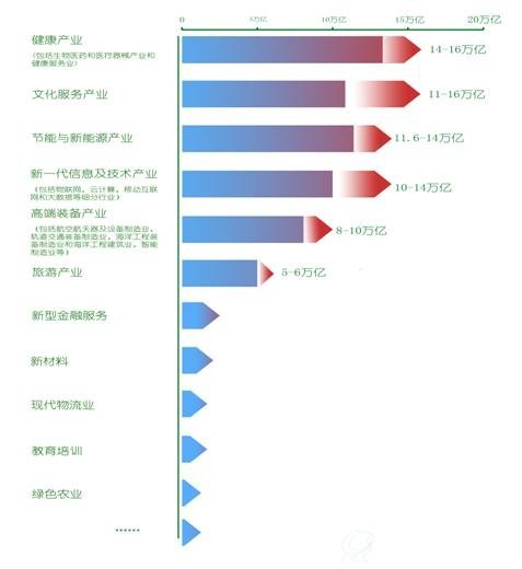 2020年我国部分新的产业增长点潜力估算