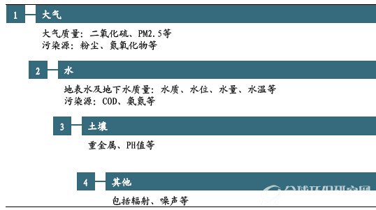 B体育·(sports)官方网站质量监测与污染源监测构成B体育·(sports)官方网站监测产业主体