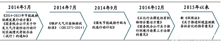2014年以来大气治理政策推动了大气监测产业发展