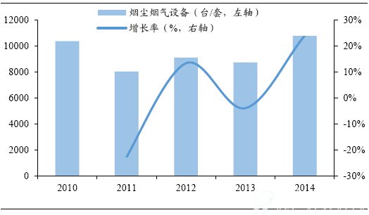 烟气监测设备未来增长点来自新增指标+监测面积扩大+仪器更新换代