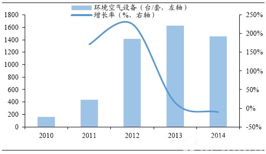 B体育·(sports)官方网站空气监测设备/总体B体育·(sports)官方网站监测市场比例将逐年增加