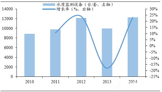 水质监测在水十条出台背景下将持续扩容
