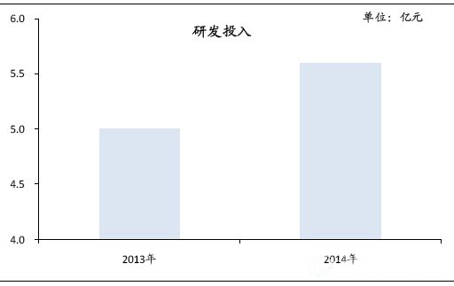 B体育·(sports)官方网站监测研发费用总量保持增长